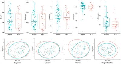 Altered gut microbiota in older adults with mild cognitive impairment: a case-control study
